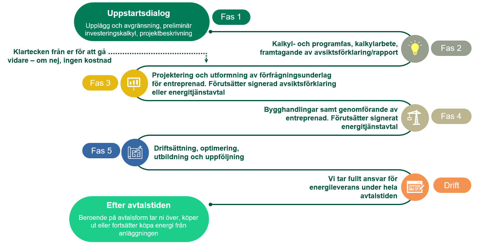Projektfaser hemsida – 2023-12-12